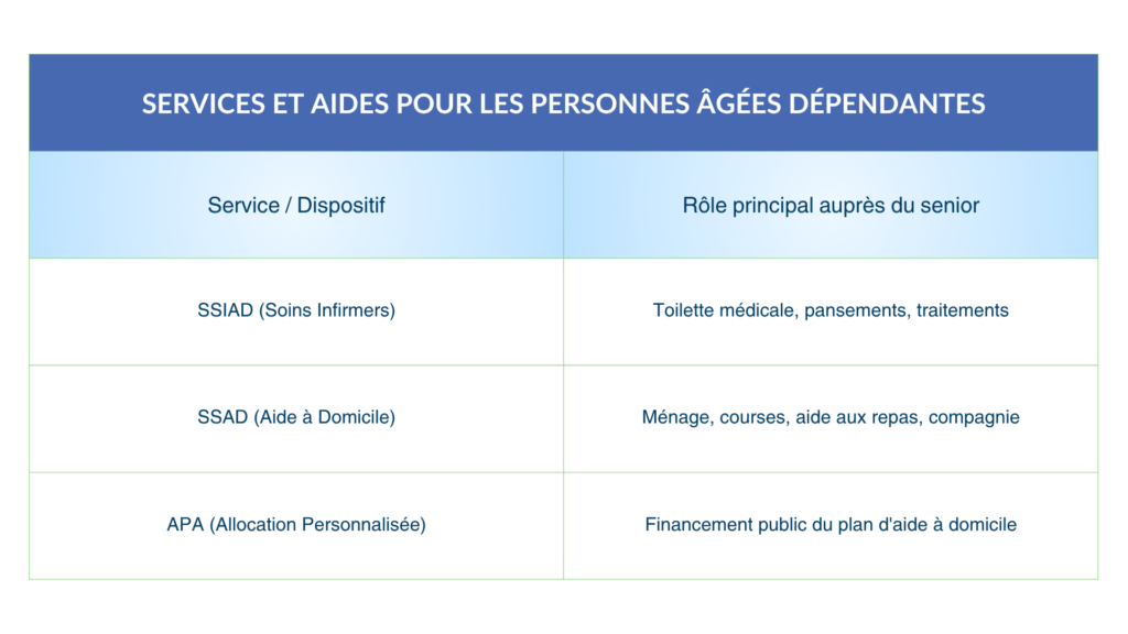 Tableau comparatif des services d'aide à domicile pour prendre soin des personnes âgées dépendantes (SSIAD, SSAD, APA) avec leurs rôles respectifs.